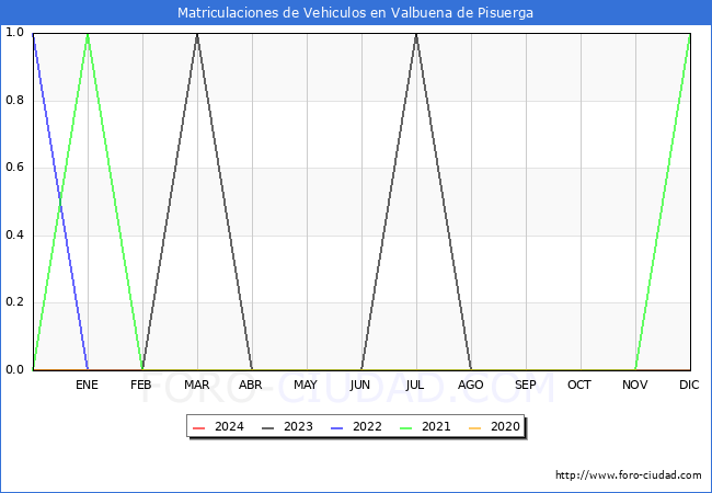 estadsticas de Vehiculos Matriculados en el Municipio de Valbuena de Pisuerga hasta Marzo del 2024.