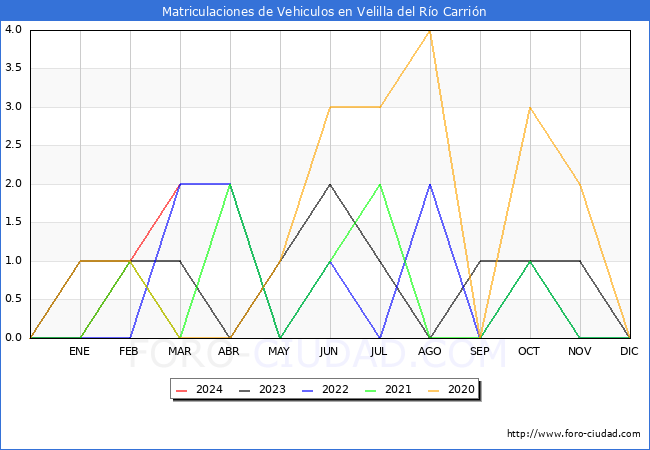 estadsticas de Vehiculos Matriculados en el Municipio de Velilla del Ro Carrin hasta Marzo del 2024.