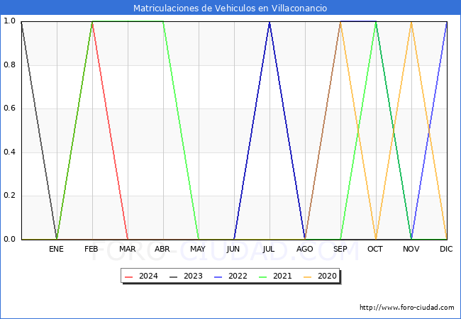 estadsticas de Vehiculos Matriculados en el Municipio de Villaconancio hasta Marzo del 2024.