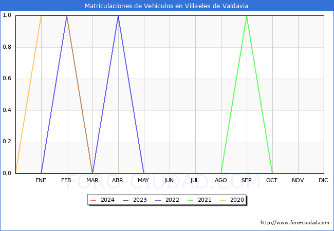 estadsticas de Vehiculos Matriculados en el Municipio de Villaeles de Valdavia hasta Marzo del 2024.