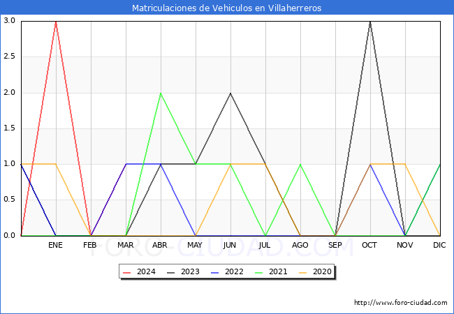 estadsticas de Vehiculos Matriculados en el Municipio de Villaherreros hasta Marzo del 2024.