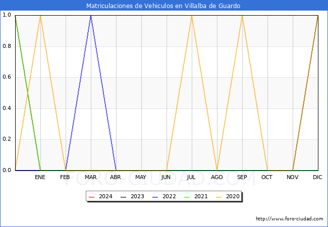 estadsticas de Vehiculos Matriculados en el Municipio de Villalba de Guardo hasta Marzo del 2024.