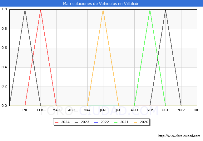estadsticas de Vehiculos Matriculados en el Municipio de Villalcn hasta Marzo del 2024.