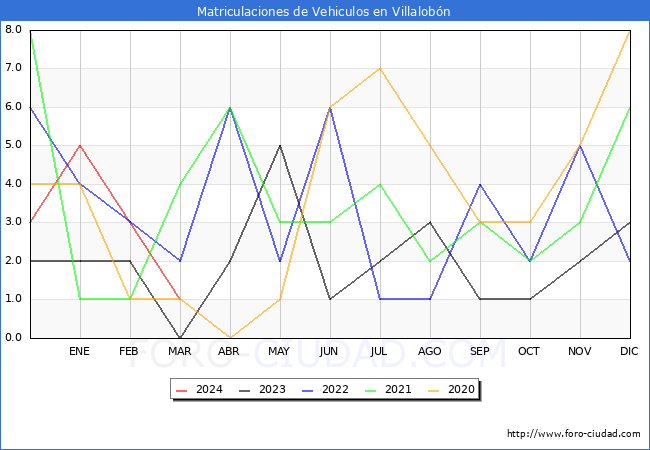 estadsticas de Vehiculos Matriculados en el Municipio de Villalobn hasta Marzo del 2024.
