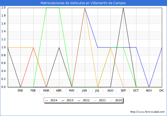 estadsticas de Vehiculos Matriculados en el Municipio de Villamartn de Campos hasta Marzo del 2024.