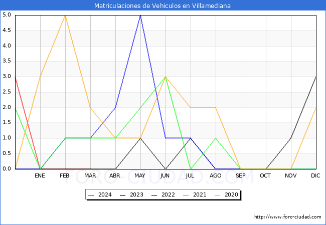 estadsticas de Vehiculos Matriculados en el Municipio de Villamediana hasta Marzo del 2024.