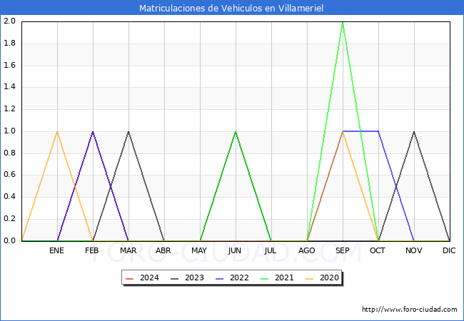 estadsticas de Vehiculos Matriculados en el Municipio de Villameriel hasta Marzo del 2024.