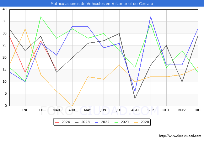 estadsticas de Vehiculos Matriculados en el Municipio de Villamuriel de Cerrato hasta Marzo del 2024.
