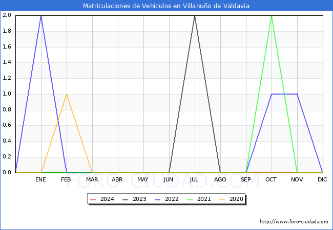 estadsticas de Vehiculos Matriculados en el Municipio de Villanuo de Valdavia hasta Marzo del 2024.