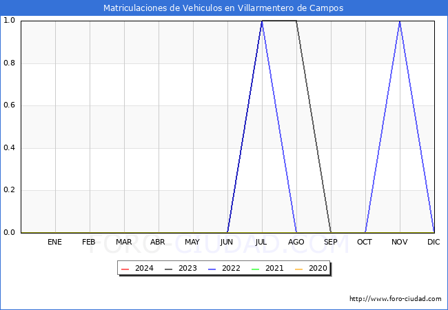 estadsticas de Vehiculos Matriculados en el Municipio de Villarmentero de Campos hasta Marzo del 2024.