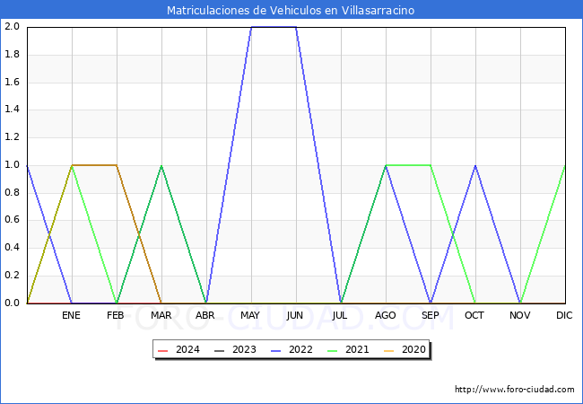 estadsticas de Vehiculos Matriculados en el Municipio de Villasarracino hasta Marzo del 2024.