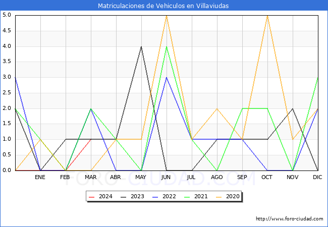 estadsticas de Vehiculos Matriculados en el Municipio de Villaviudas hasta Marzo del 2024.