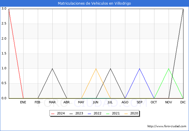 estadsticas de Vehiculos Matriculados en el Municipio de Villodrigo hasta Marzo del 2024.