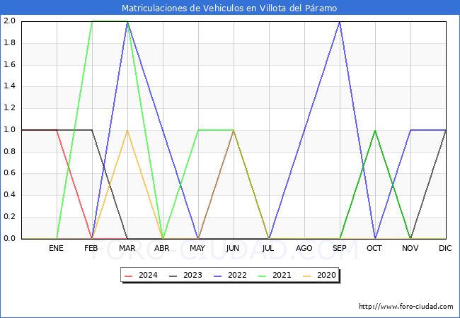 estadsticas de Vehiculos Matriculados en el Municipio de Villota del Pramo hasta Marzo del 2024.
