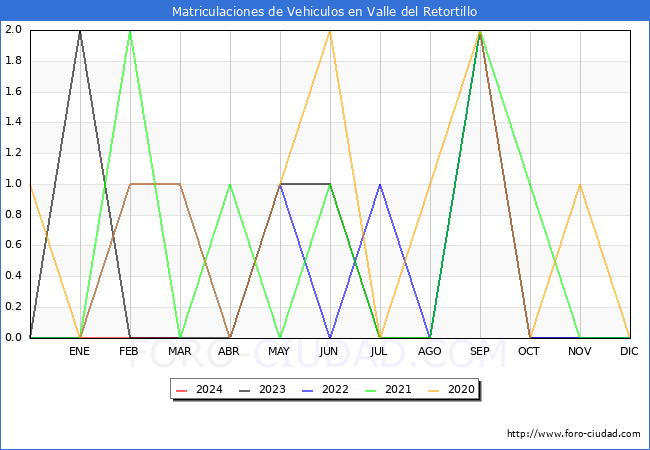estadsticas de Vehiculos Matriculados en el Municipio de Valle del Retortillo hasta Marzo del 2024.