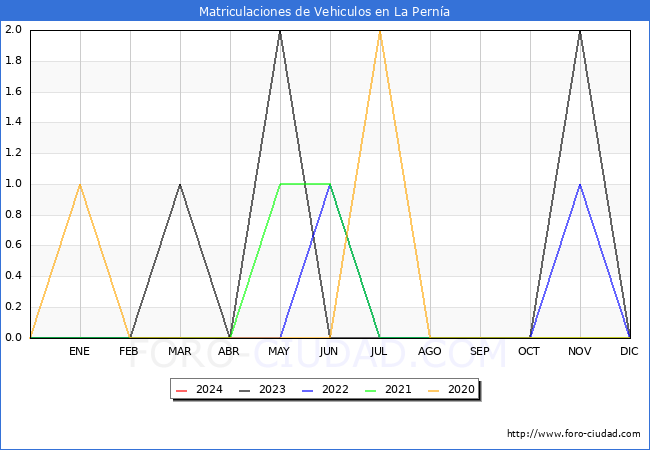 estadsticas de Vehiculos Matriculados en el Municipio de La Perna hasta Marzo del 2024.