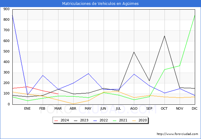 estadsticas de Vehiculos Matriculados en el Municipio de Agimes hasta Marzo del 2024.