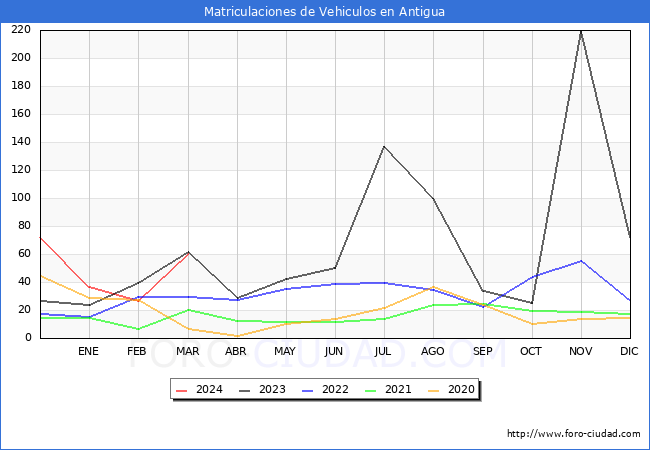 estadsticas de Vehiculos Matriculados en el Municipio de Antigua hasta Marzo del 2024.