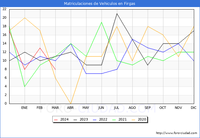 estadsticas de Vehiculos Matriculados en el Municipio de Firgas hasta Marzo del 2024.