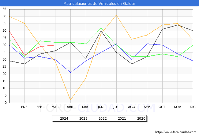 estadsticas de Vehiculos Matriculados en el Municipio de Gldar hasta Marzo del 2024.