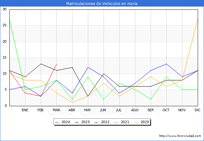 estadsticas de Vehiculos Matriculados en el Municipio de Hara hasta Marzo del 2024.