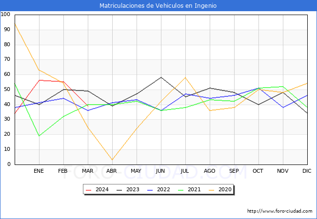 estadsticas de Vehiculos Matriculados en el Municipio de Ingenio hasta Marzo del 2024.
