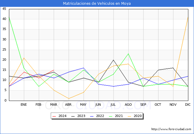 estadsticas de Vehiculos Matriculados en el Municipio de Moya hasta Marzo del 2024.