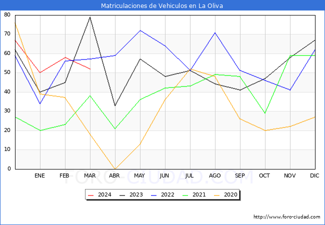 estadsticas de Vehiculos Matriculados en el Municipio de La Oliva hasta Marzo del 2024.