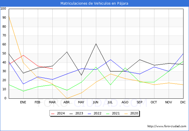 estadsticas de Vehiculos Matriculados en el Municipio de Pjara hasta Marzo del 2024.