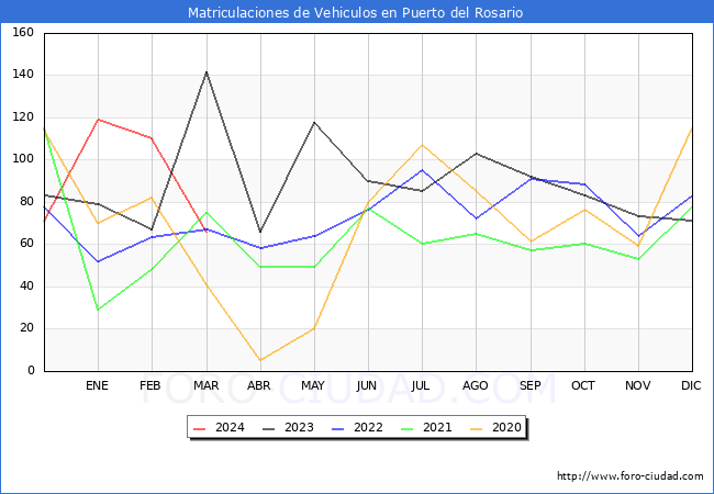 estadsticas de Vehiculos Matriculados en el Municipio de Puerto del Rosario hasta Marzo del 2024.