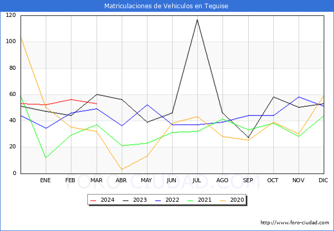 estadsticas de Vehiculos Matriculados en el Municipio de Teguise hasta Marzo del 2024.