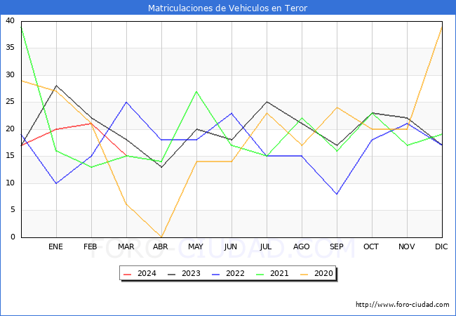 estadsticas de Vehiculos Matriculados en el Municipio de Teror hasta Marzo del 2024.