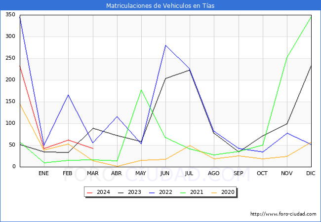estadsticas de Vehiculos Matriculados en el Municipio de Tas hasta Marzo del 2024.