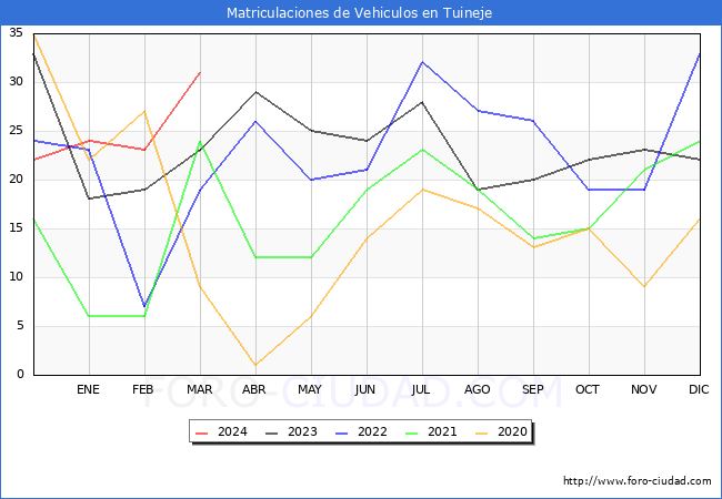 estadsticas de Vehiculos Matriculados en el Municipio de Tuineje hasta Marzo del 2024.