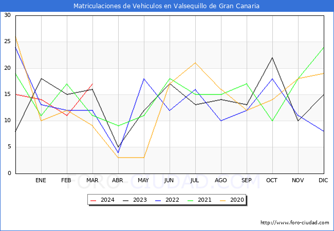 estadsticas de Vehiculos Matriculados en el Municipio de Valsequillo de Gran Canaria hasta Marzo del 2024.