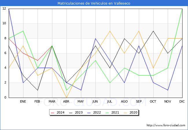 estadsticas de Vehiculos Matriculados en el Municipio de Valleseco hasta Marzo del 2024.