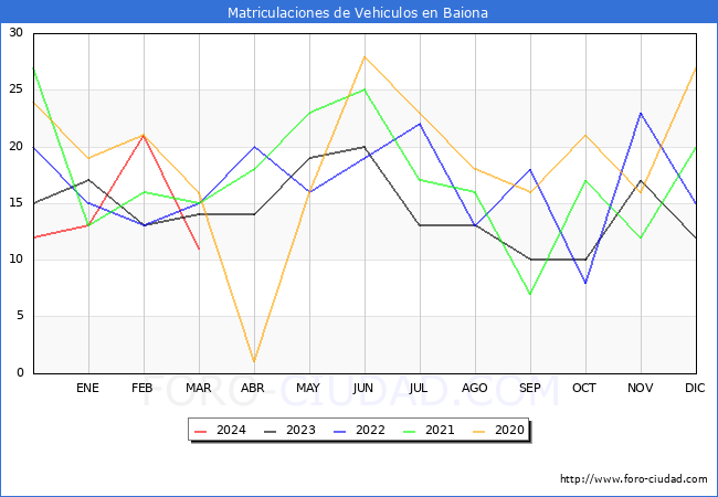 estadsticas de Vehiculos Matriculados en el Municipio de Baiona hasta Marzo del 2024.