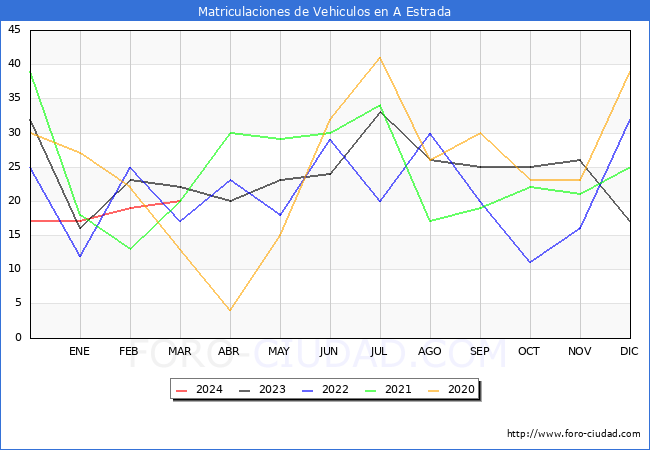 estadsticas de Vehiculos Matriculados en el Municipio de A Estrada hasta Marzo del 2024.