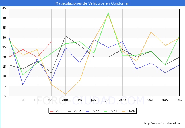 estadsticas de Vehiculos Matriculados en el Municipio de Gondomar hasta Marzo del 2024.