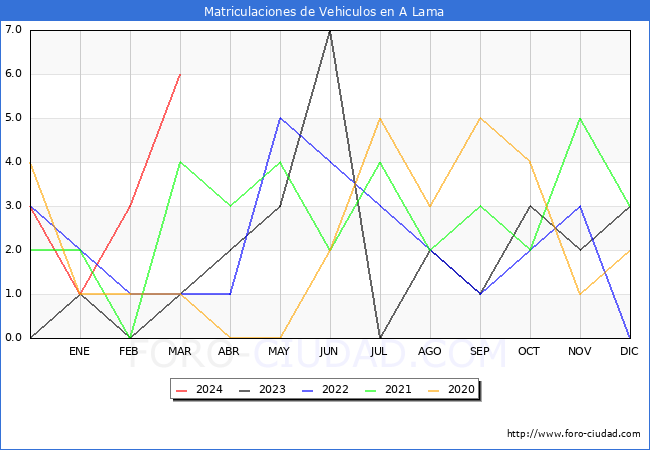 estadsticas de Vehiculos Matriculados en el Municipio de A Lama hasta Marzo del 2024.