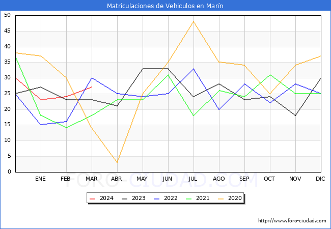 estadsticas de Vehiculos Matriculados en el Municipio de Marn hasta Marzo del 2024.