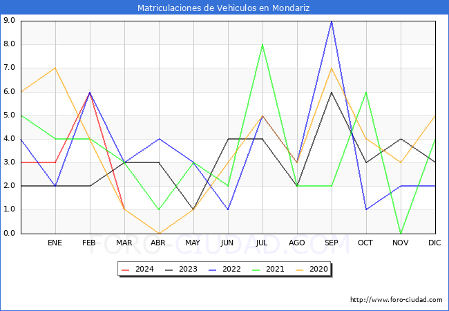 estadsticas de Vehiculos Matriculados en el Municipio de Mondariz hasta Marzo del 2024.