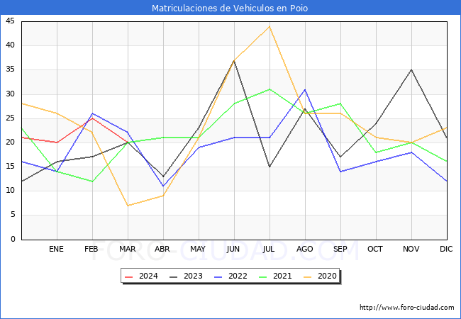 estadsticas de Vehiculos Matriculados en el Municipio de Poio hasta Marzo del 2024.