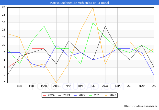 estadsticas de Vehiculos Matriculados en el Municipio de O Rosal hasta Marzo del 2024.
