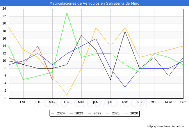 estadsticas de Vehiculos Matriculados en el Municipio de Salvaterra de Mio hasta Marzo del 2024.