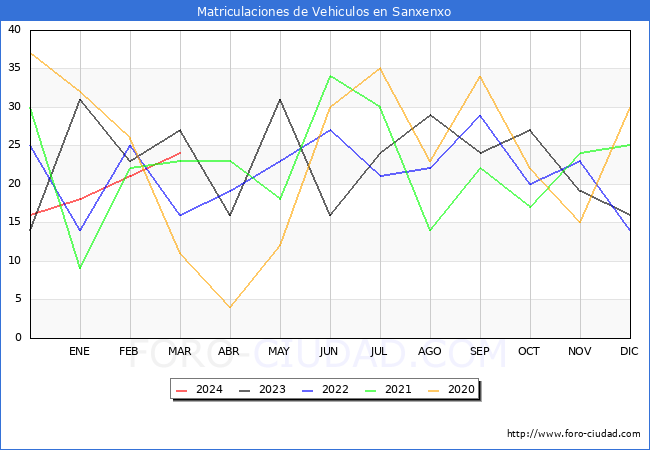 estadsticas de Vehiculos Matriculados en el Municipio de Sanxenxo hasta Marzo del 2024.