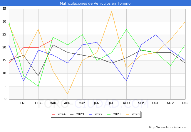 estadsticas de Vehiculos Matriculados en el Municipio de Tomio hasta Marzo del 2024.