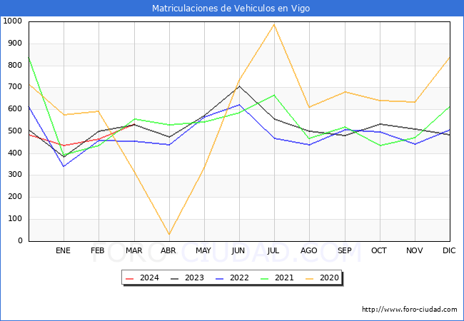 estadsticas de Vehiculos Matriculados en el Municipio de Vigo hasta Marzo del 2024.