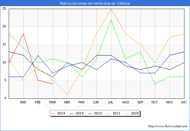 estadsticas de Vehiculos Matriculados en el Municipio de Vilaboa hasta Marzo del 2024.