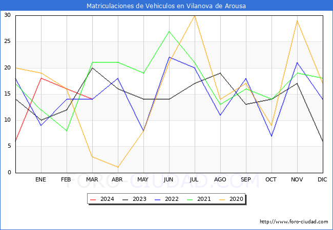 estadsticas de Vehiculos Matriculados en el Municipio de Vilanova de Arousa hasta Marzo del 2024.